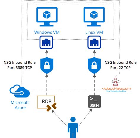Identify the source networking layout and all the resources that you&39;re. . Which two azure resources can you associate nsg1